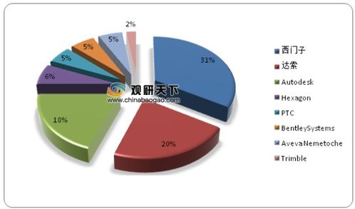 2020年全球CAD/CAM/CAE等研发设计类软件市场 规模、份额与增长趋势深度解析